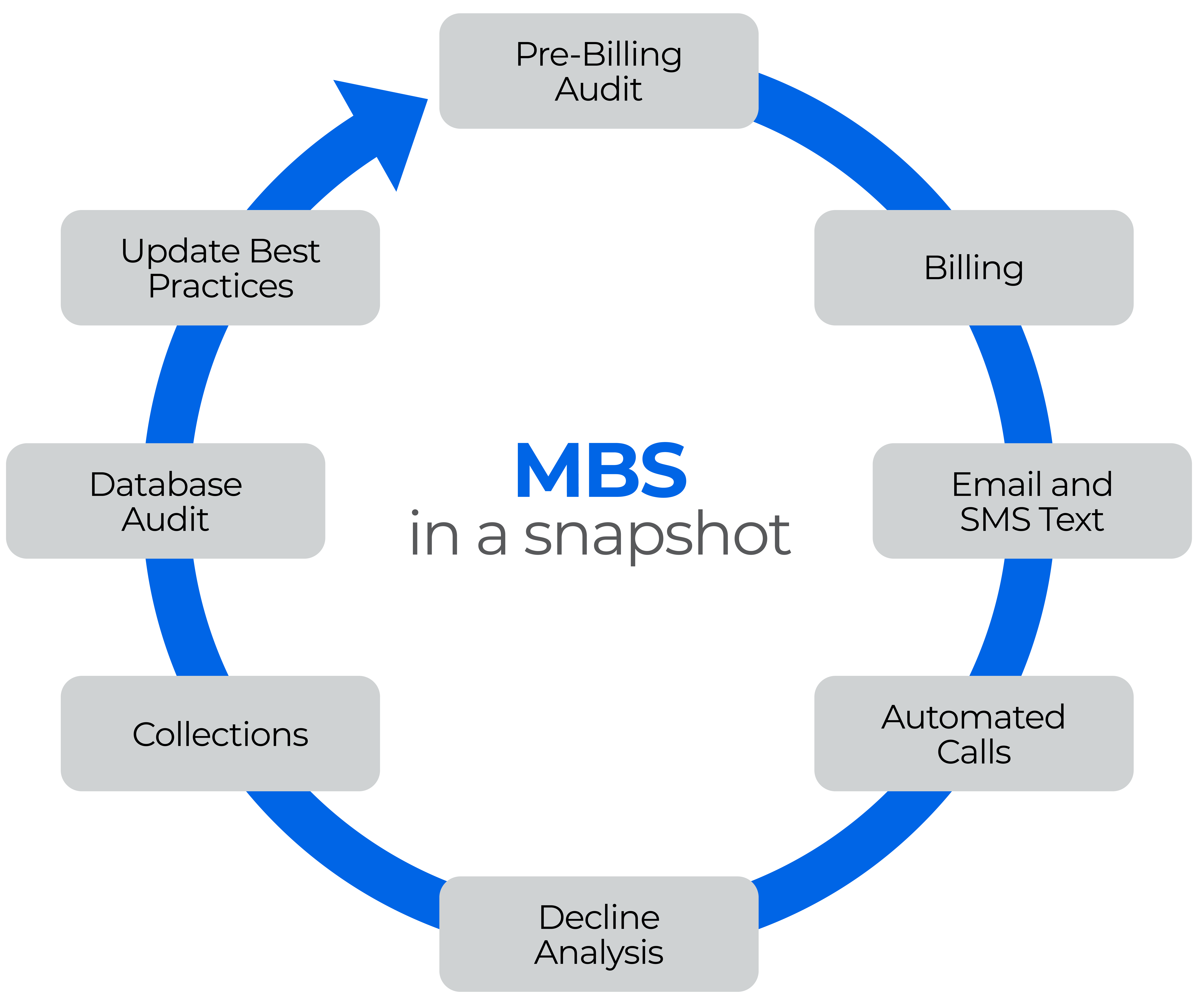 MBS Cycle Graphic